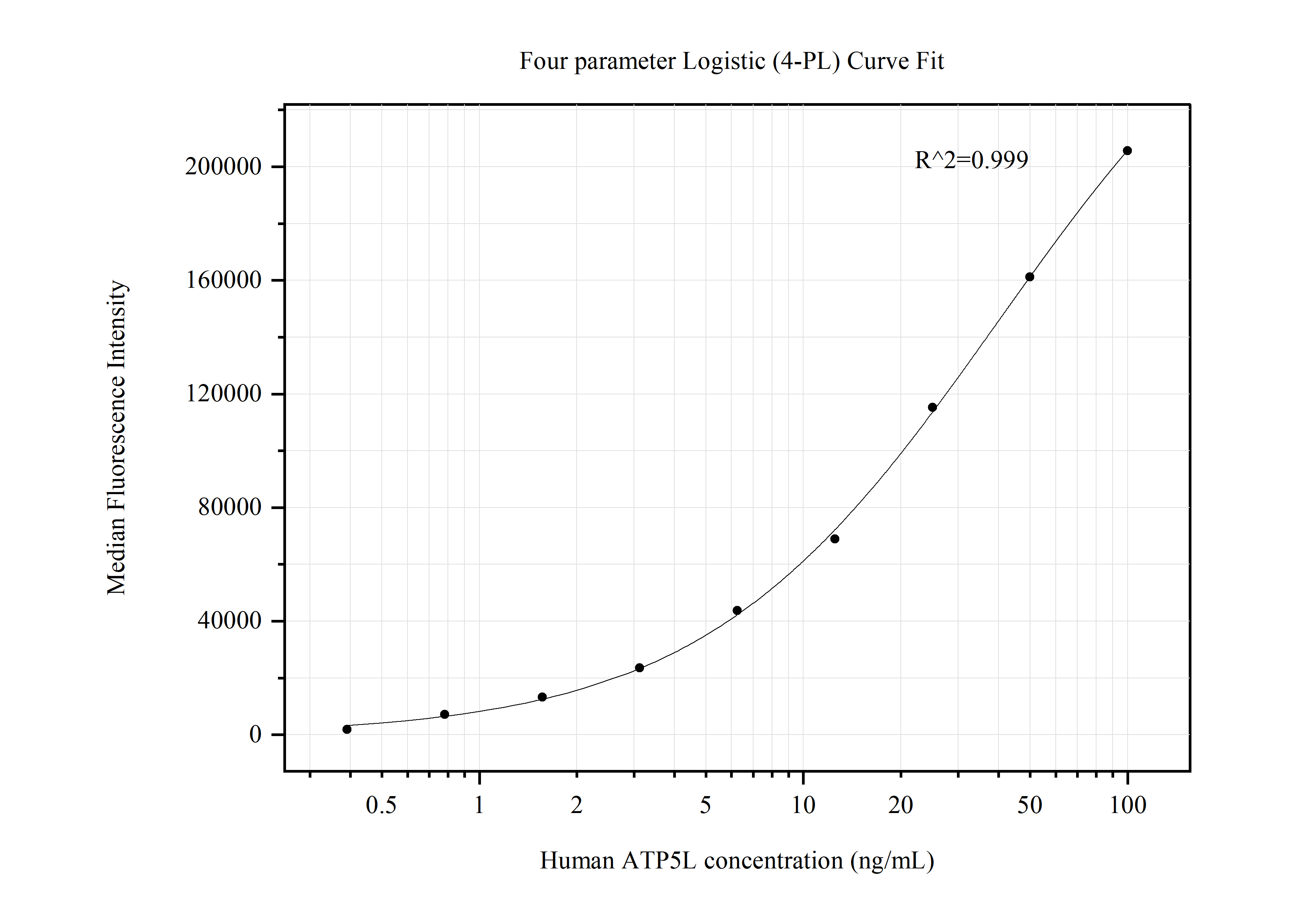 Cytometric bead array standard curve of MP50581-1